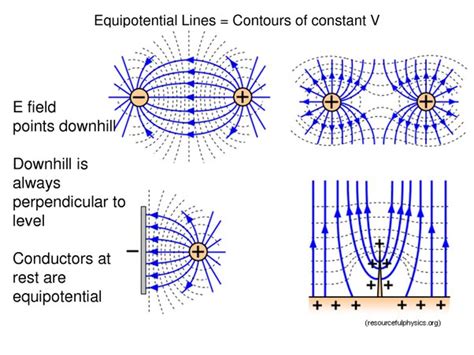 how to visualize the electric field